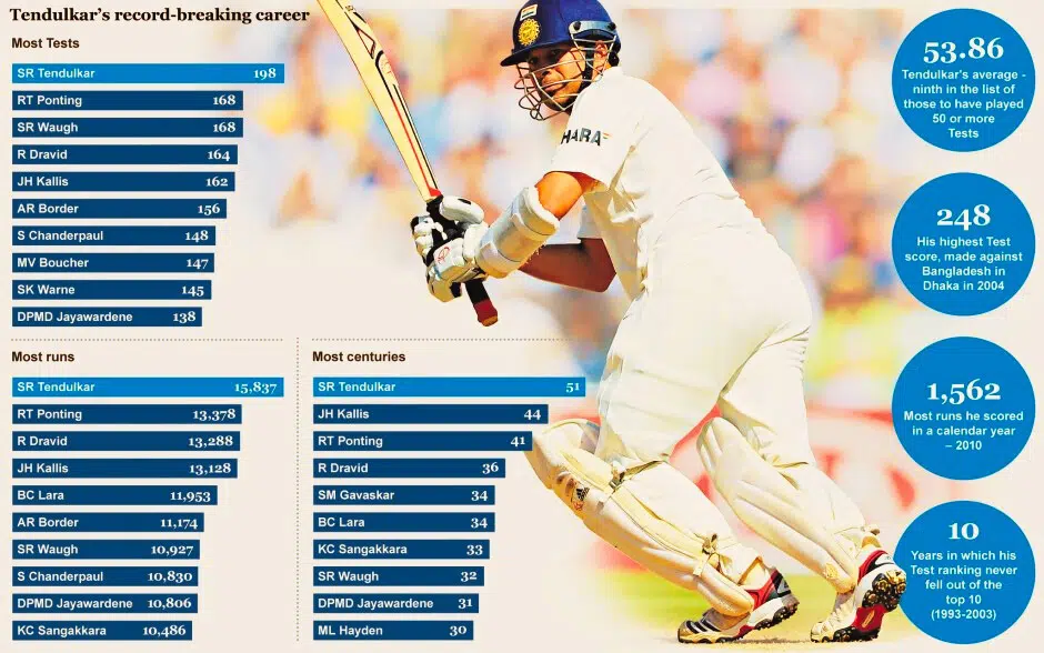Tendulkar record breaking stats