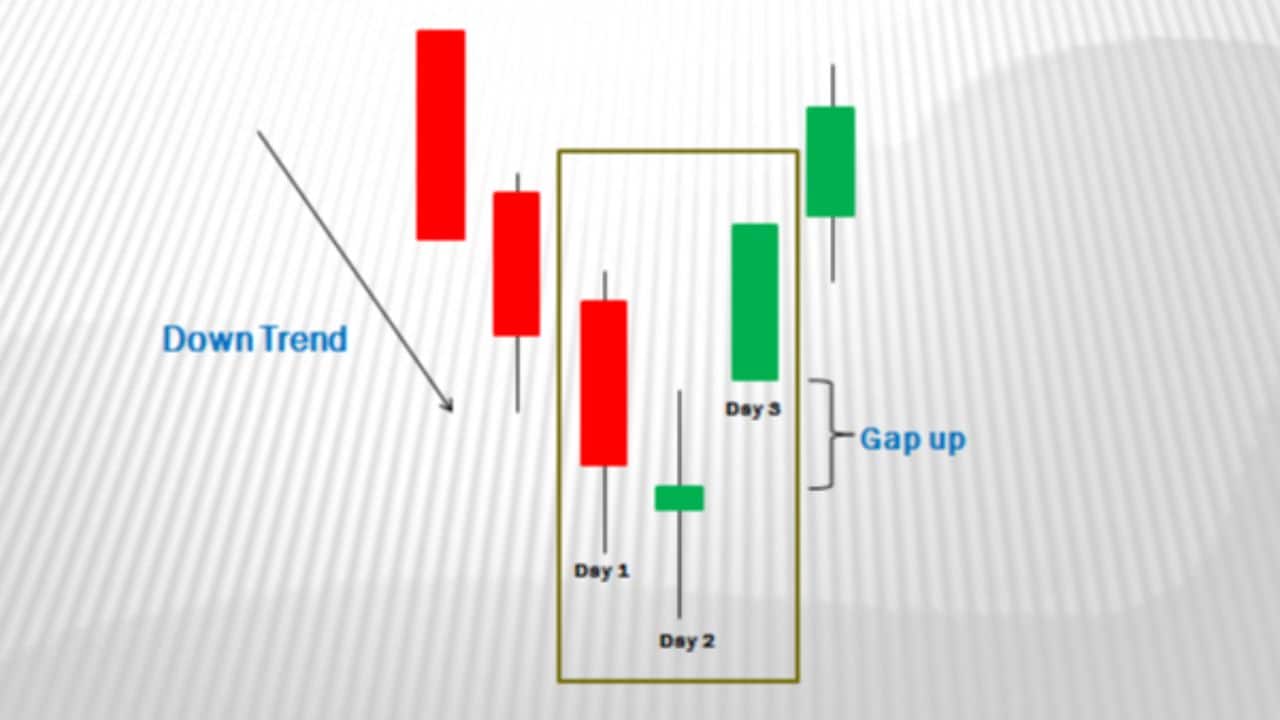 Morning Star Candlestick Pattern