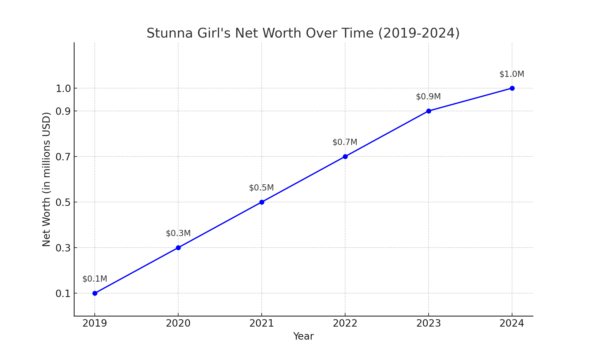 stunna girl net worth over time
