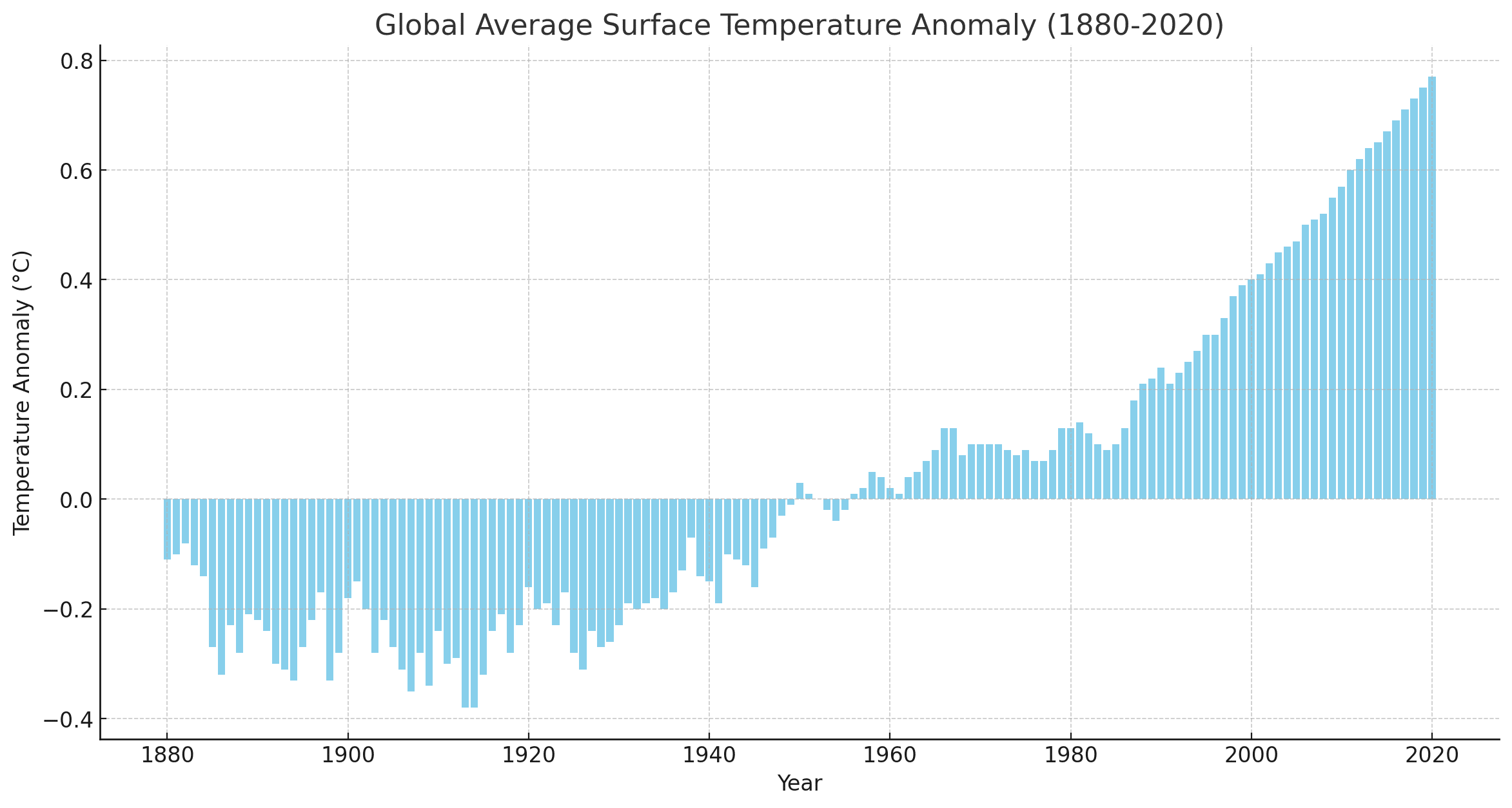 global average surface temperature from 1880-2020