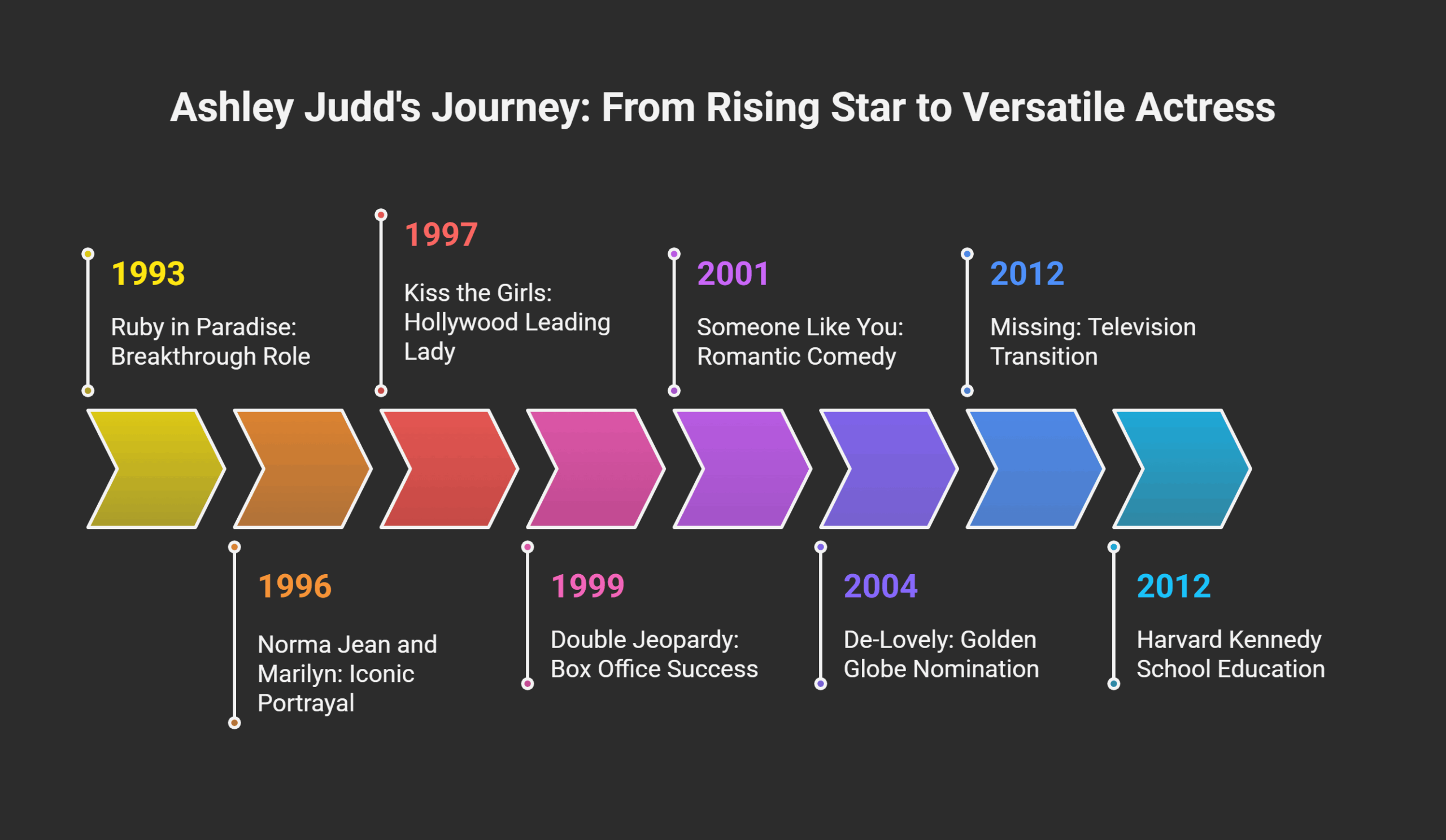 Key Career Highlights and Achievements