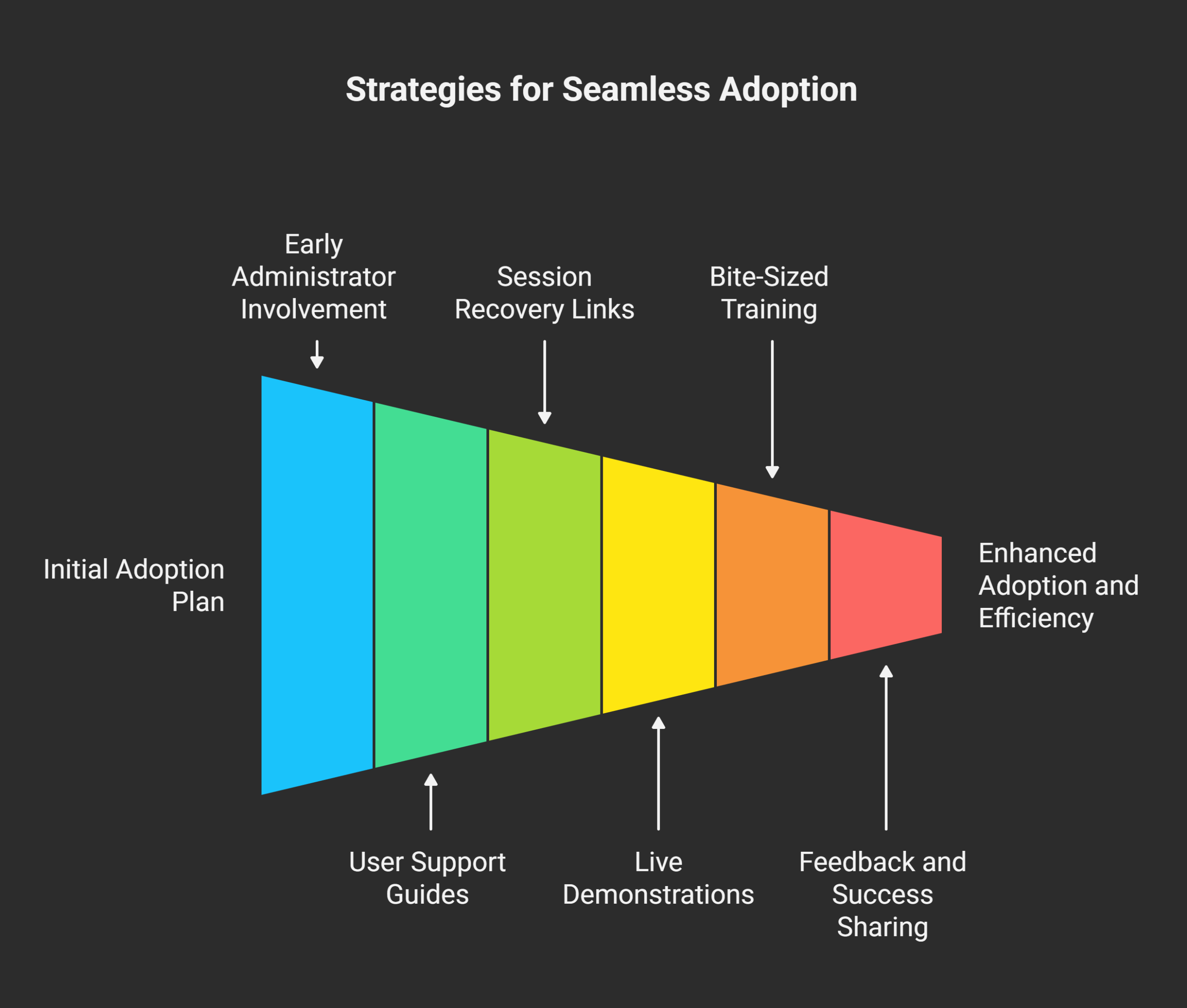 What are effective strategies for seamless adoption