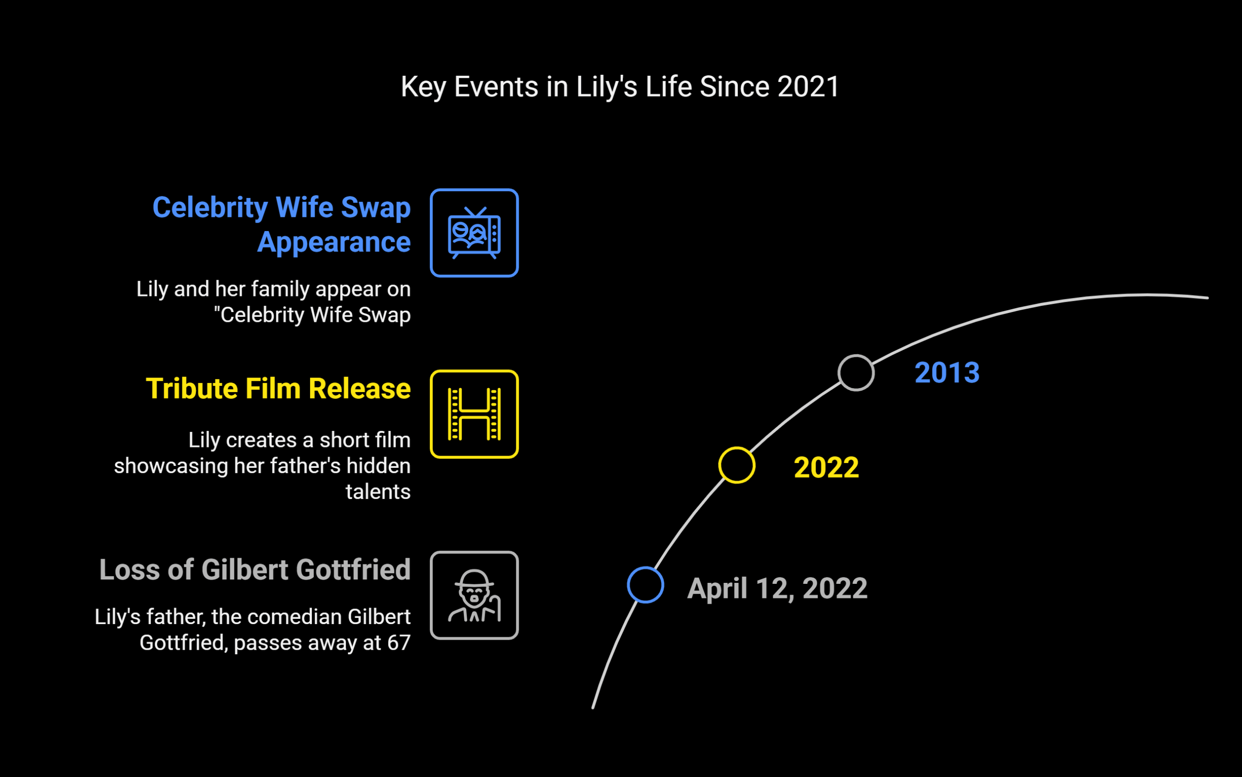 Key Events in Lily's Life Since 2021