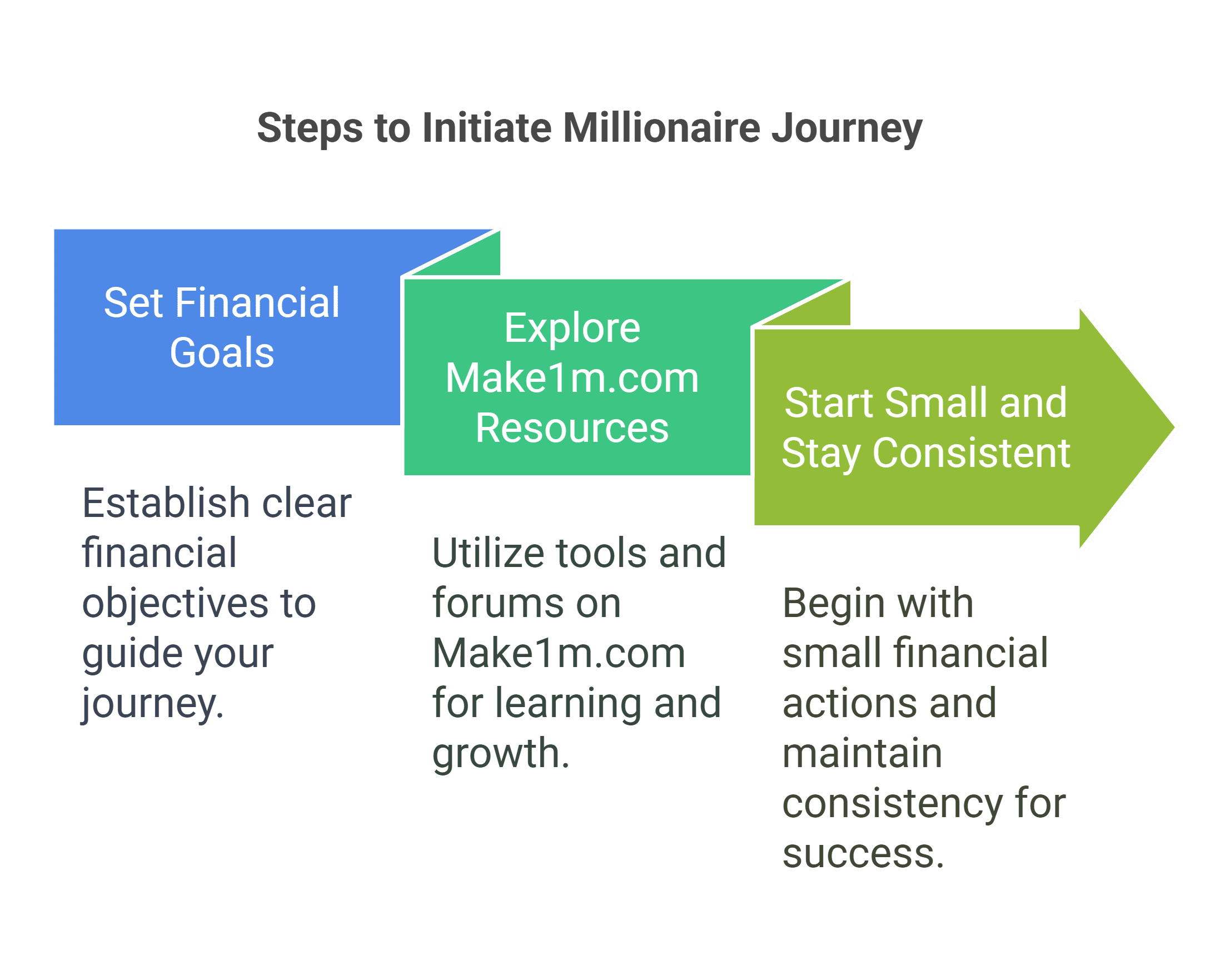 Actionable Steps to Initiate the Millionaire Journey