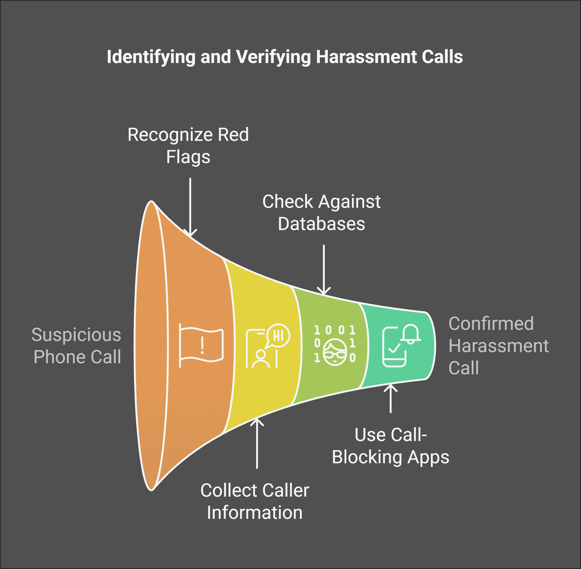 How to Identify Harassment Calls