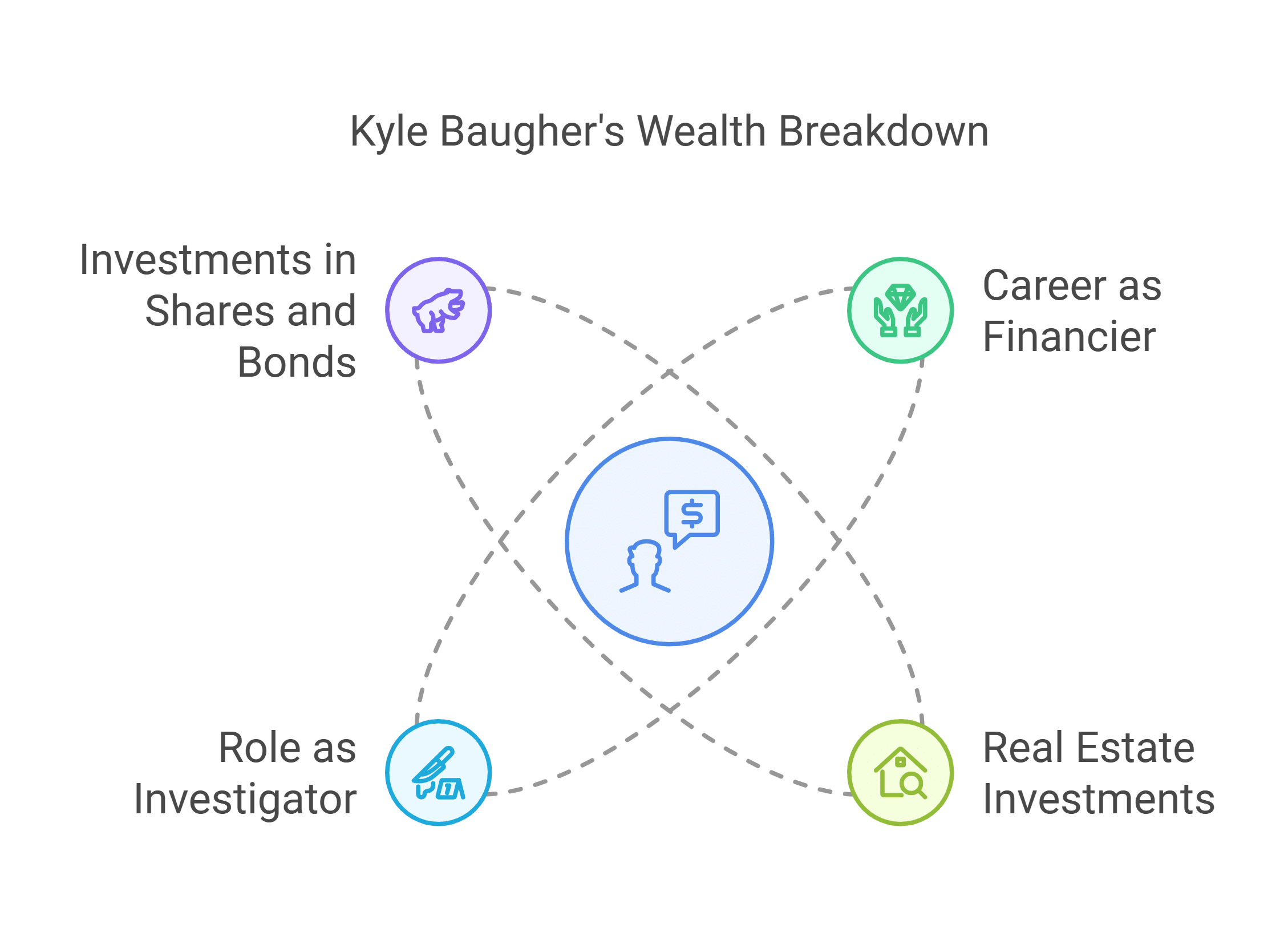 Kyle Baugher Wealth Breakdown