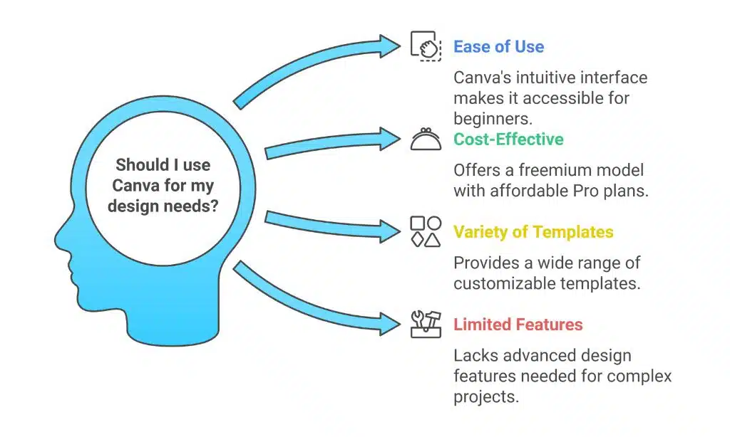 Should I use Canva
