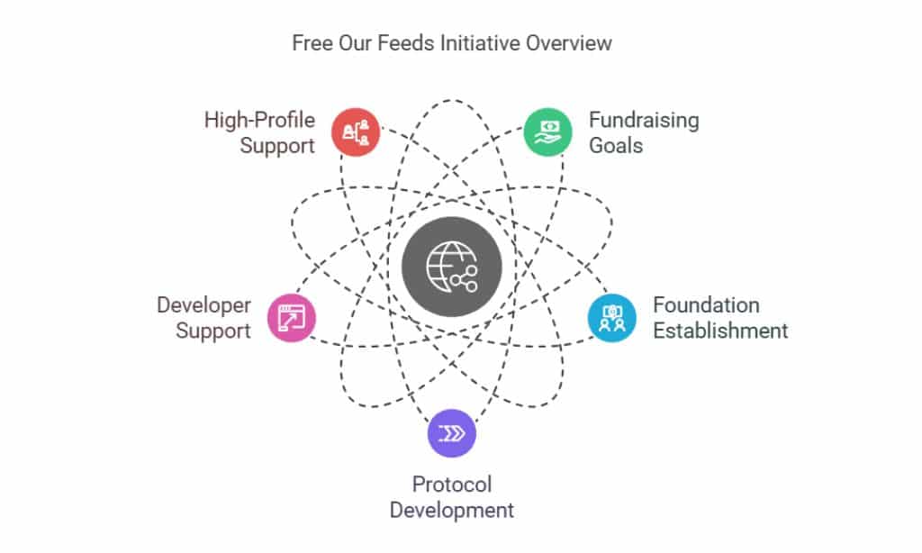 Ambitious Goals for Free Our Feeds