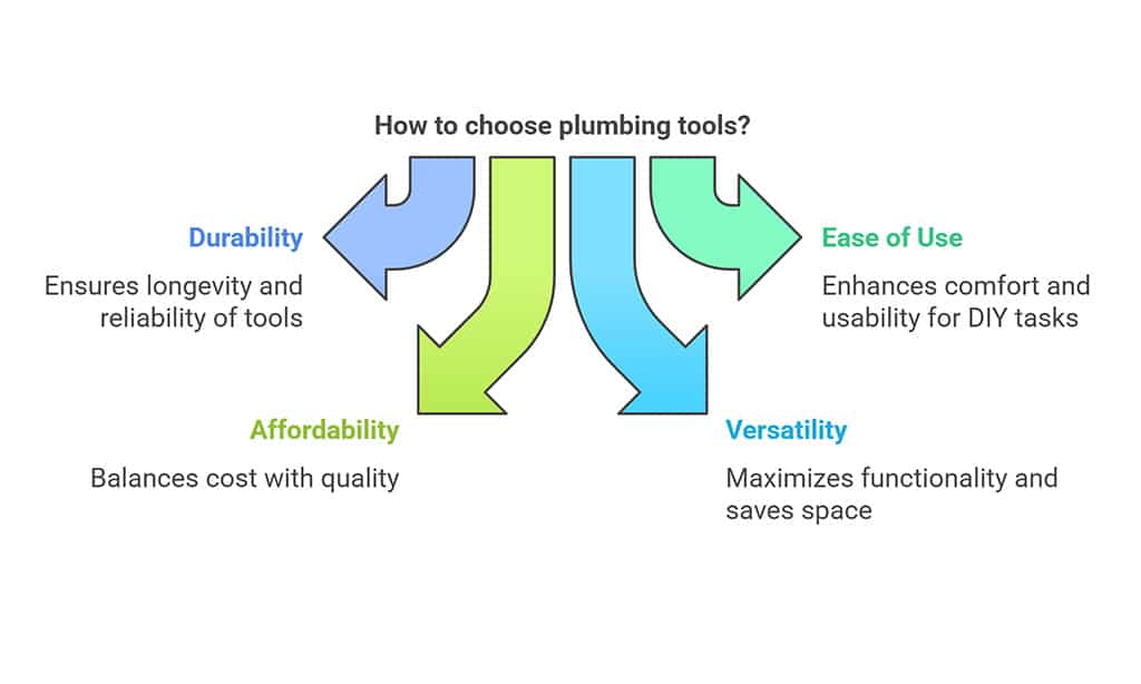 Choosing Essential Plumbing Tools for DIYers
