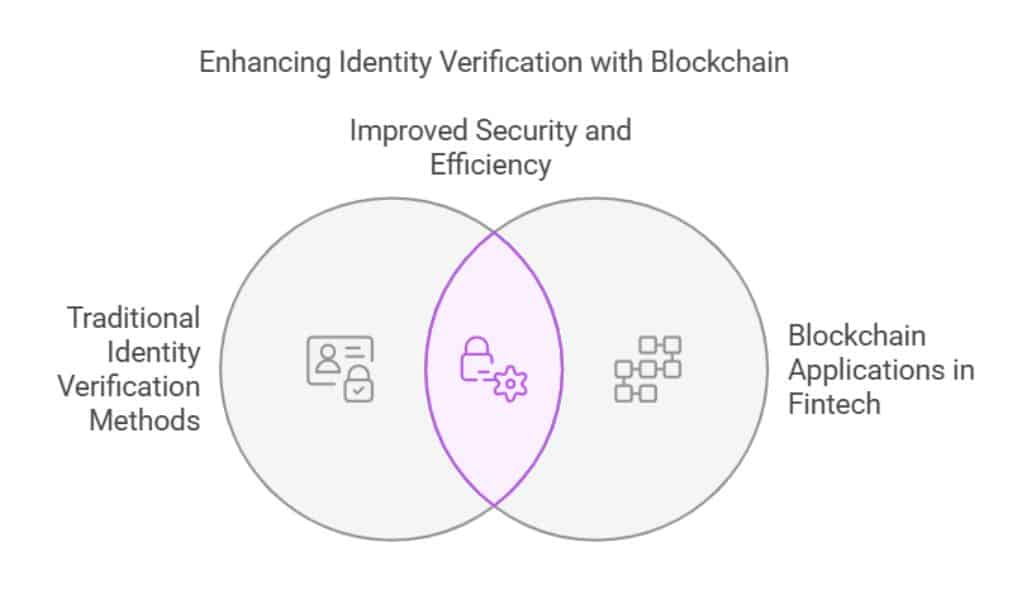 Digital Identity Verification
