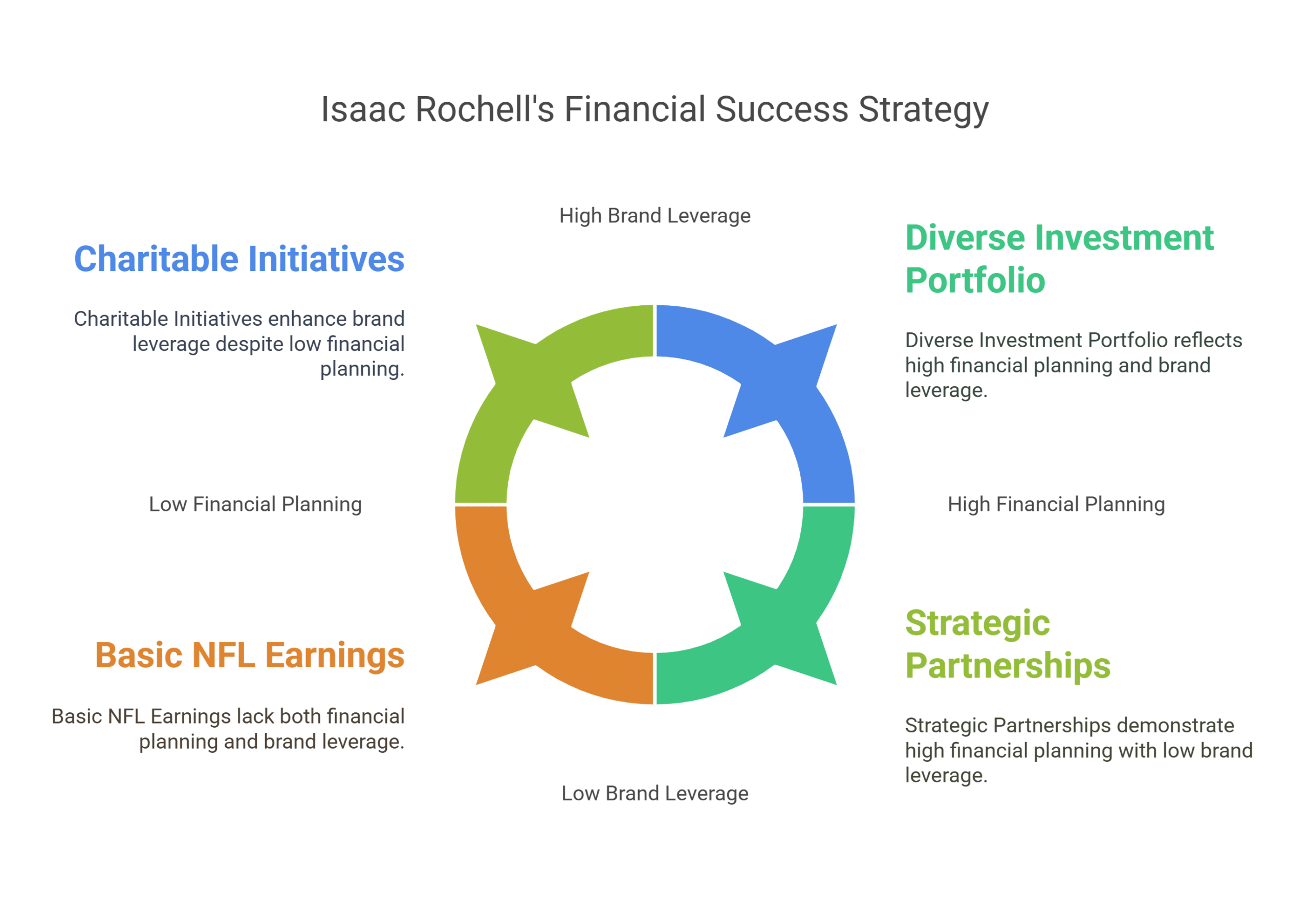 Factors Contributing to His Financial Success