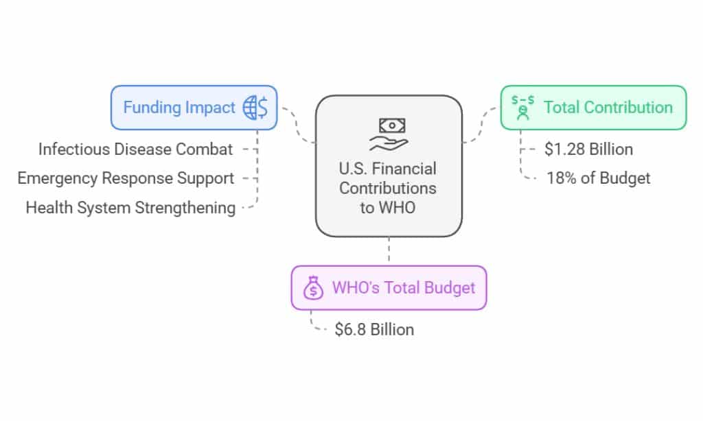 Financial Contributions of the United States