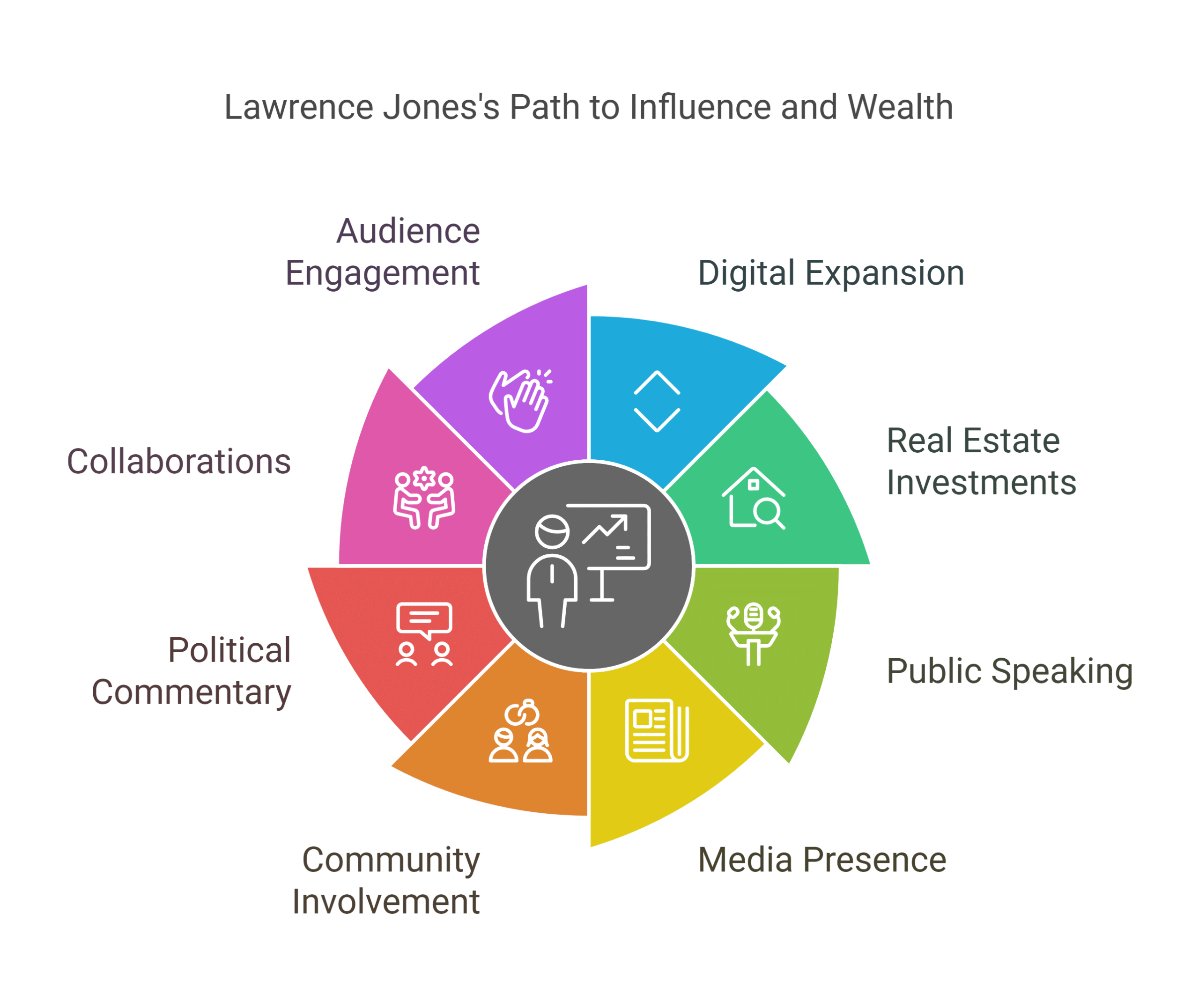 Future Financial Outlook of Lawrence Jones