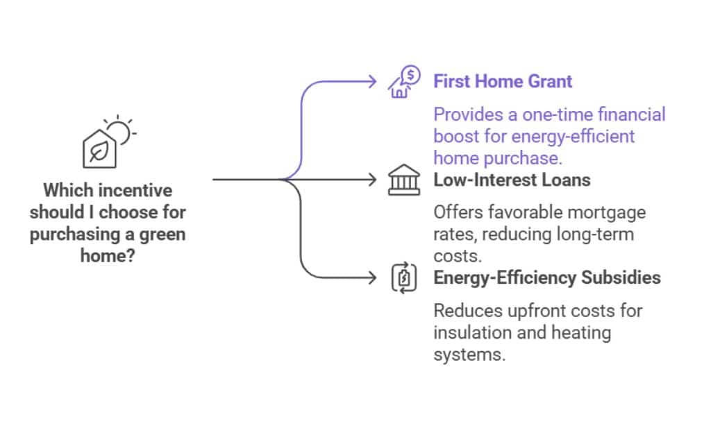 Government Incentives for Affordable Green Real Estate Buyers