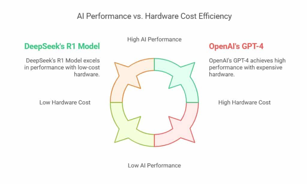 How DeepSeek Achieved Lower Costs Without Sacrificing Quality