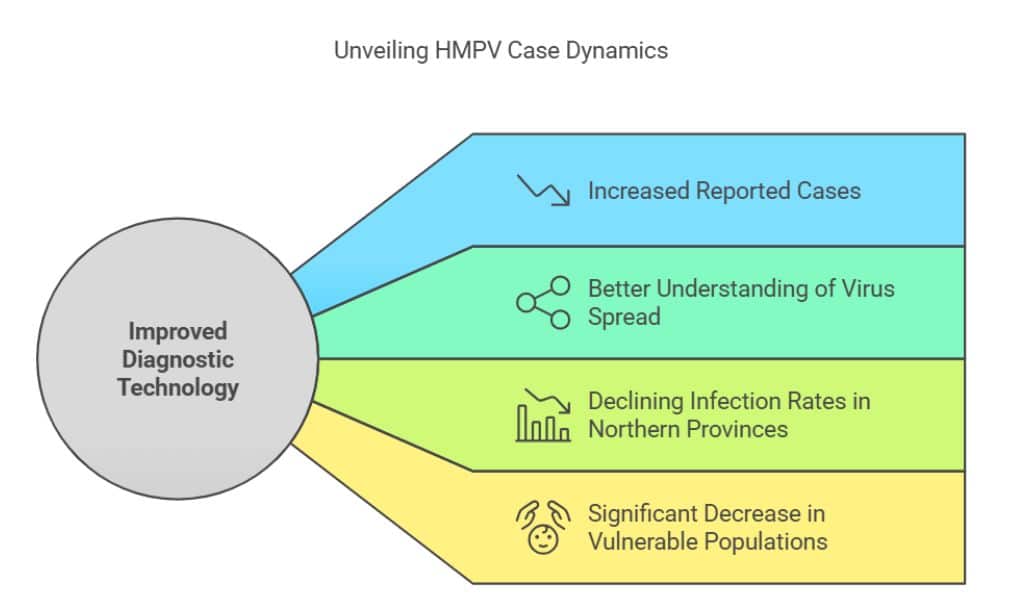Improved Detection Methods Leading to Higher Reported Cases