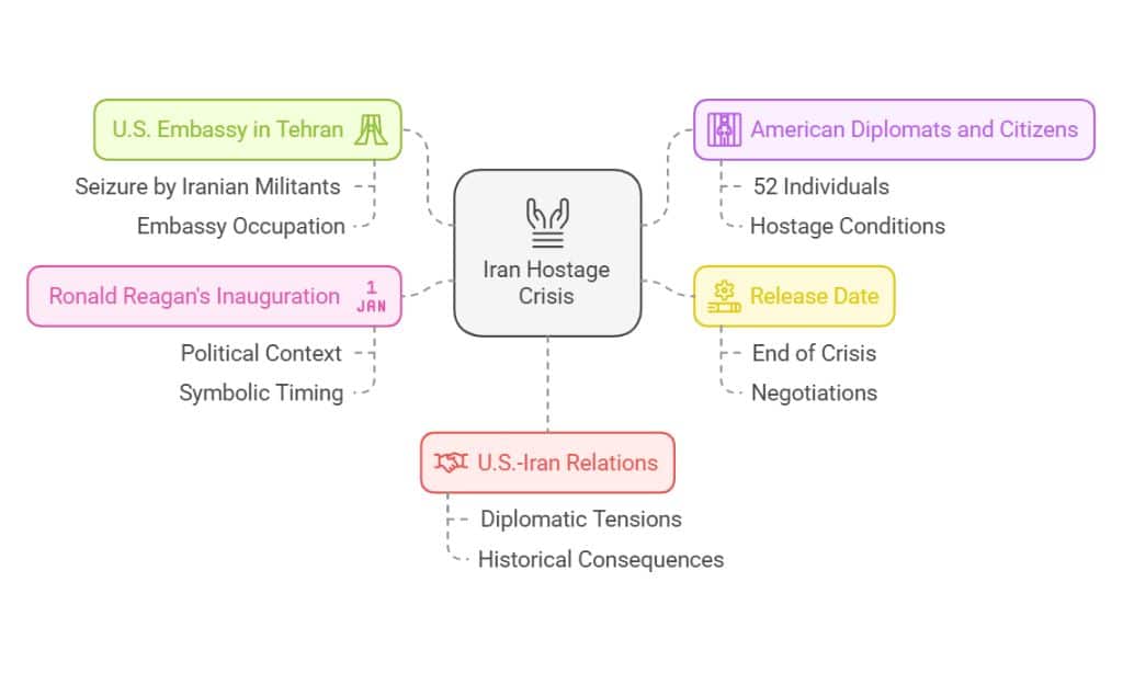 Iran Hostage Crisis Ends