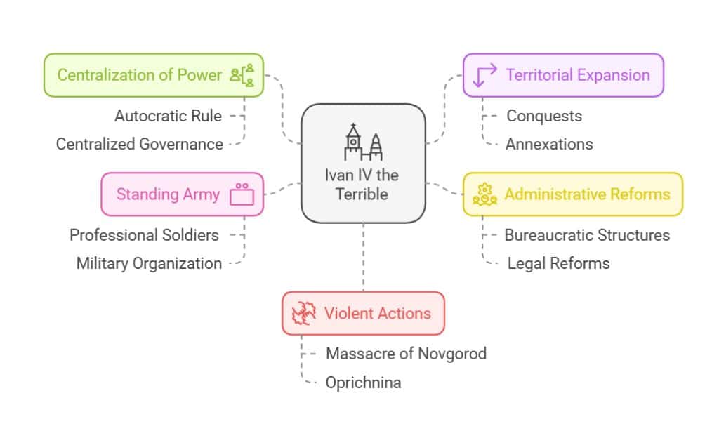 Ivan IV the Terrible Becomes Tsar of Moscow