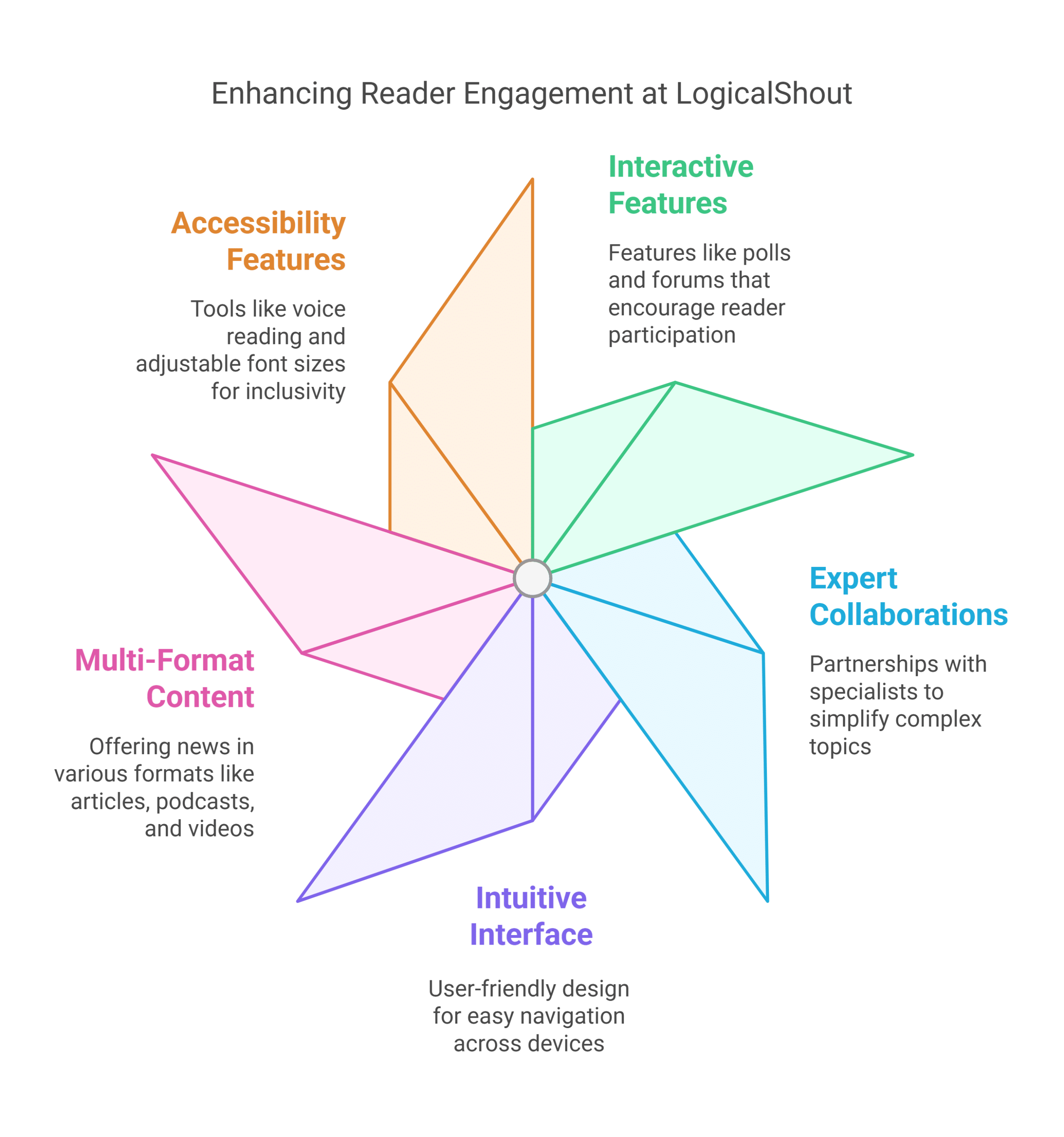 Reader Engagement and User-Friendly Experience