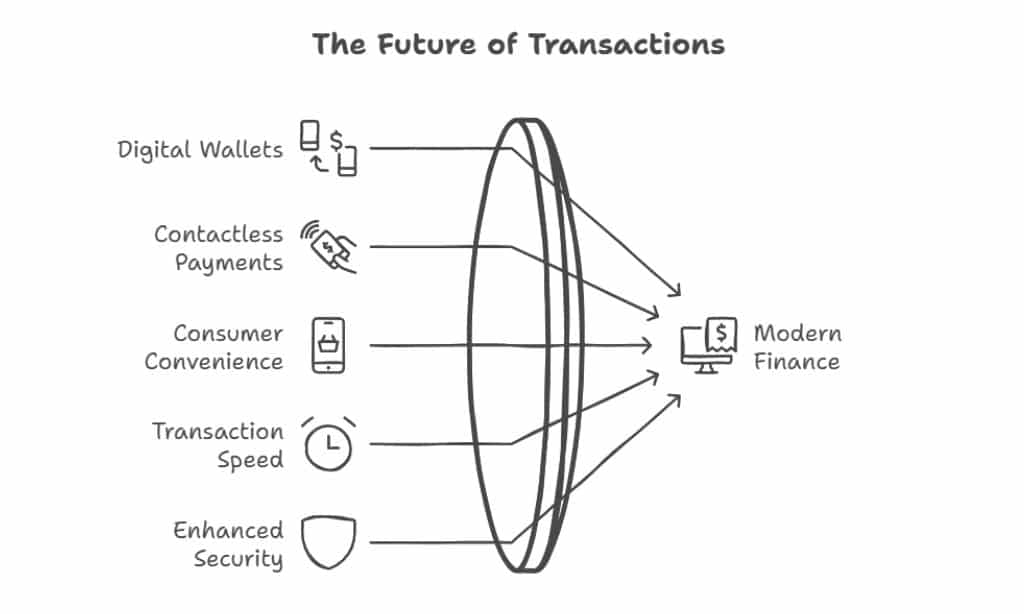 Rise of Digital Wallets and Contactless Payments