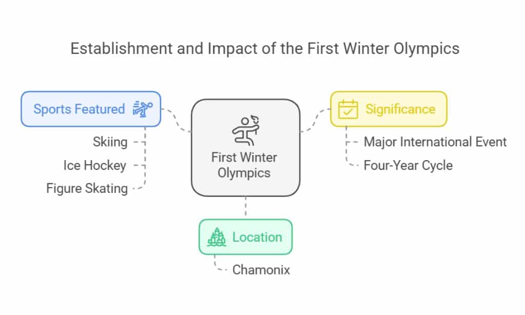 The First Modern Winter Olympics
