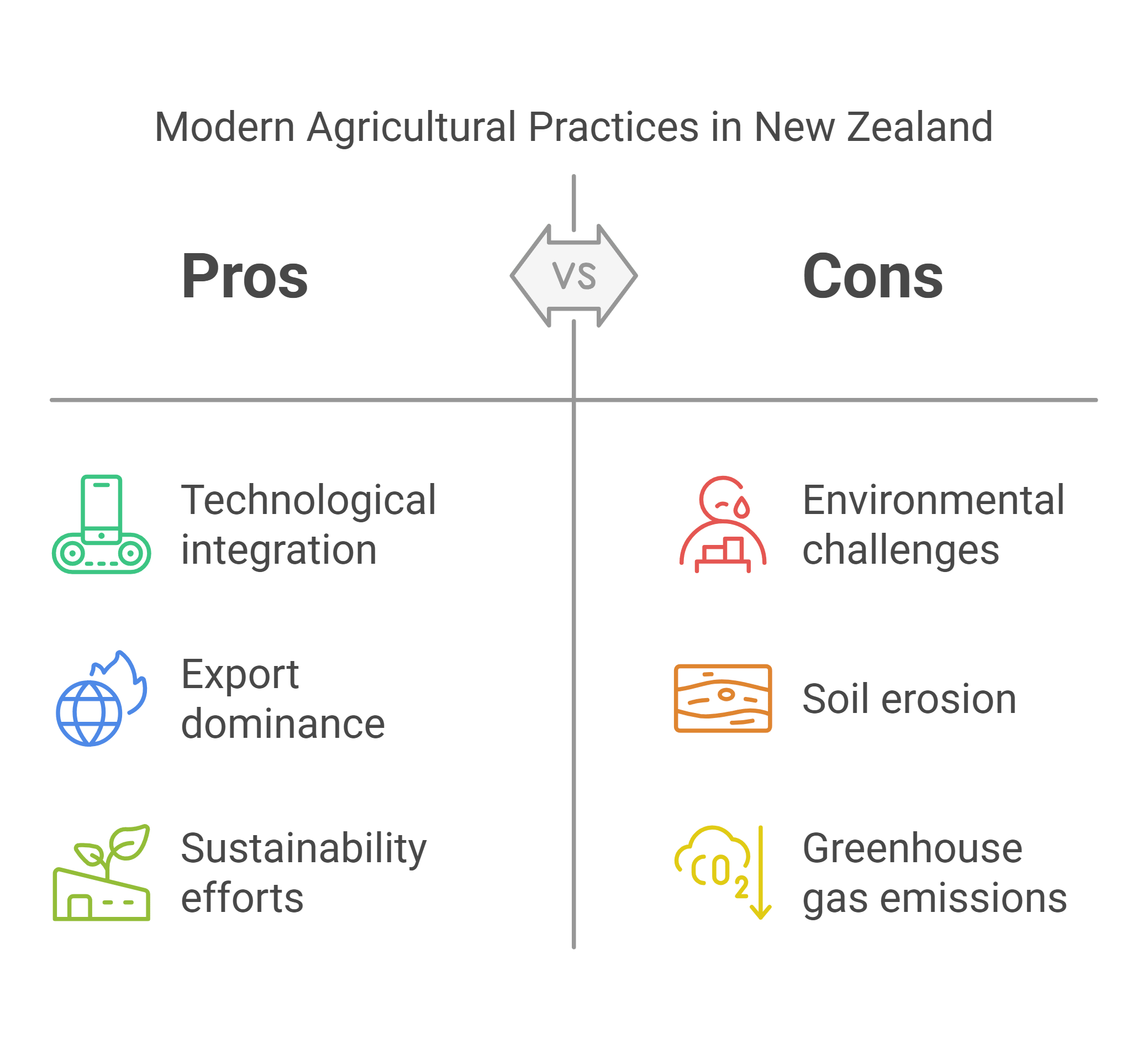 The Present - Modern Agricultural Practices