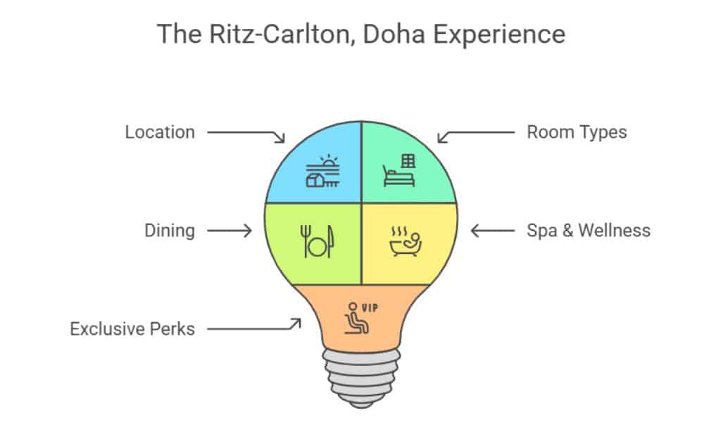 The Ritz-Carlton, Doha
