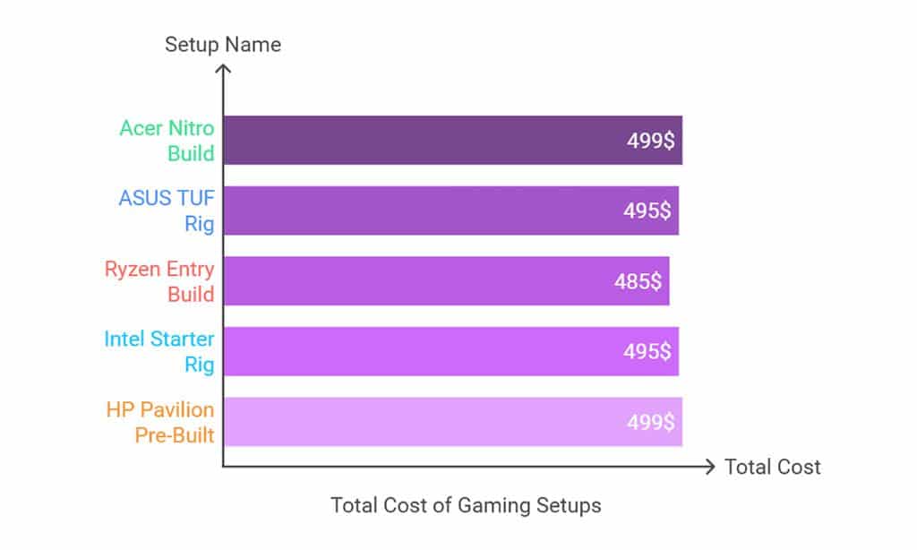 Top Gaming Setups Under $500
