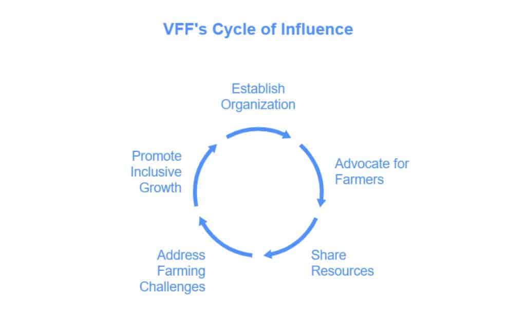 Victorian Farmers Federation