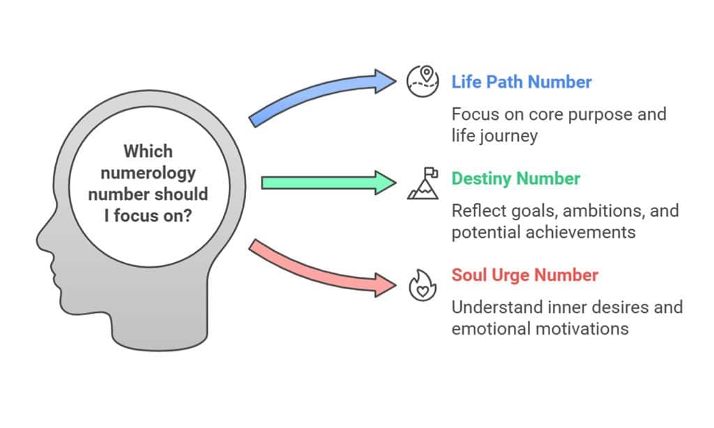 What is Numerology