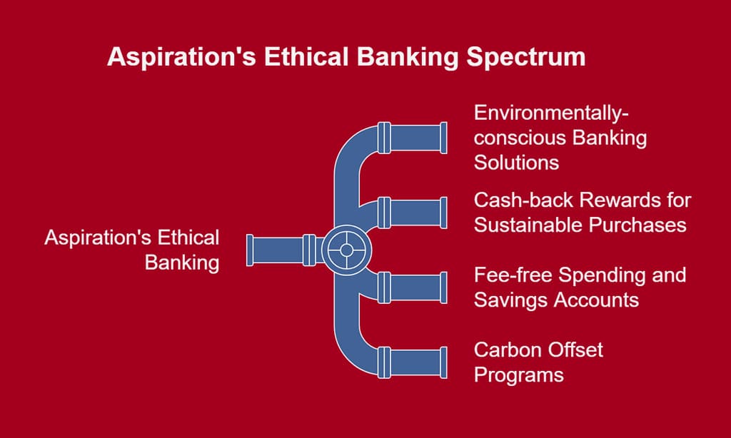 Aspiration – Best for Ethical Banking