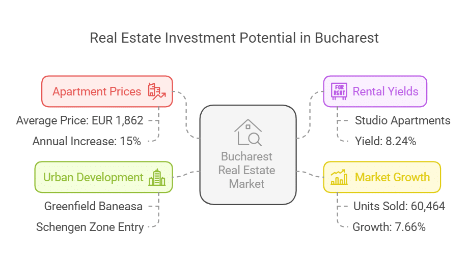 Bucharest