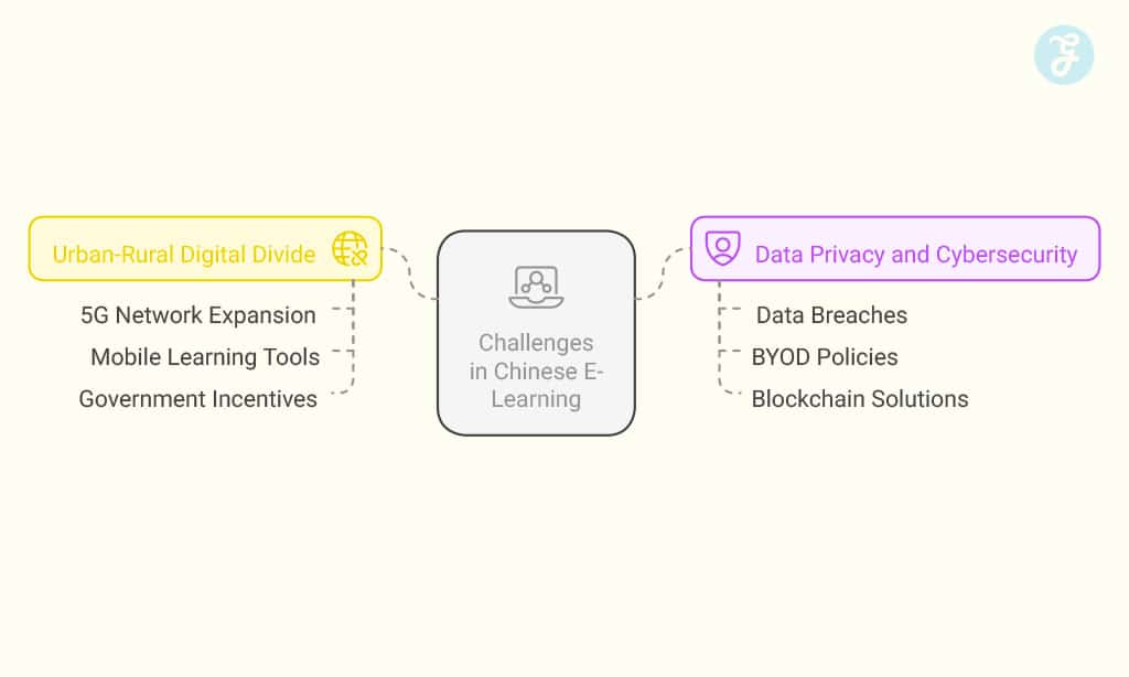 Challenges in the Chinese E-Learning Landscape