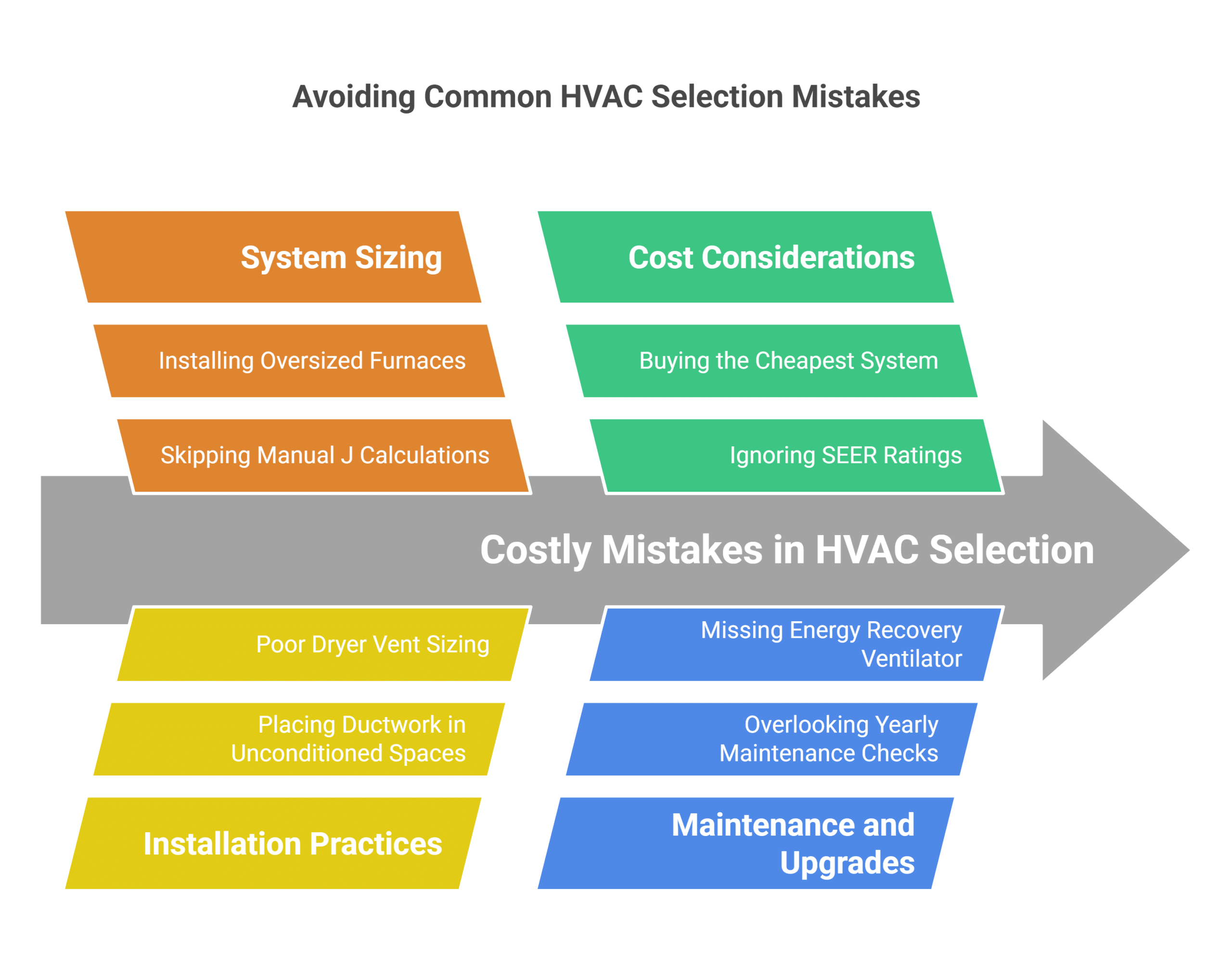 Common Mistakes to Avoid in HVAC Selection