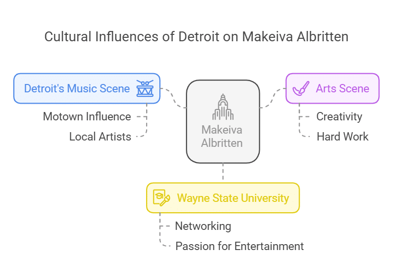 Cultural Influences of Detroit on Makeiva Albritten