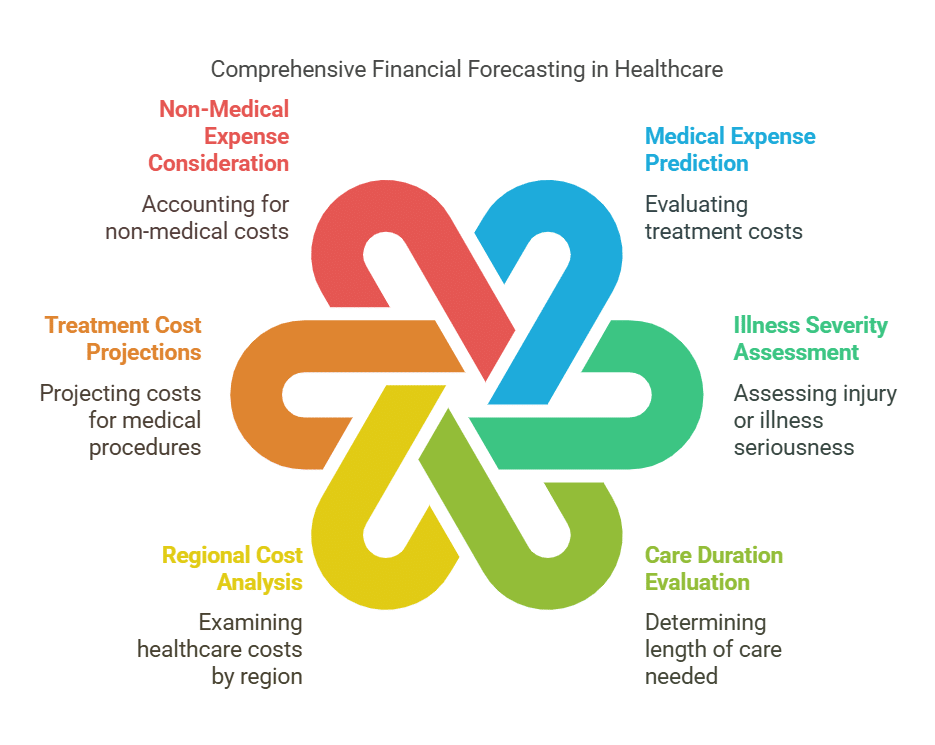 Determining Healthcare Expenses