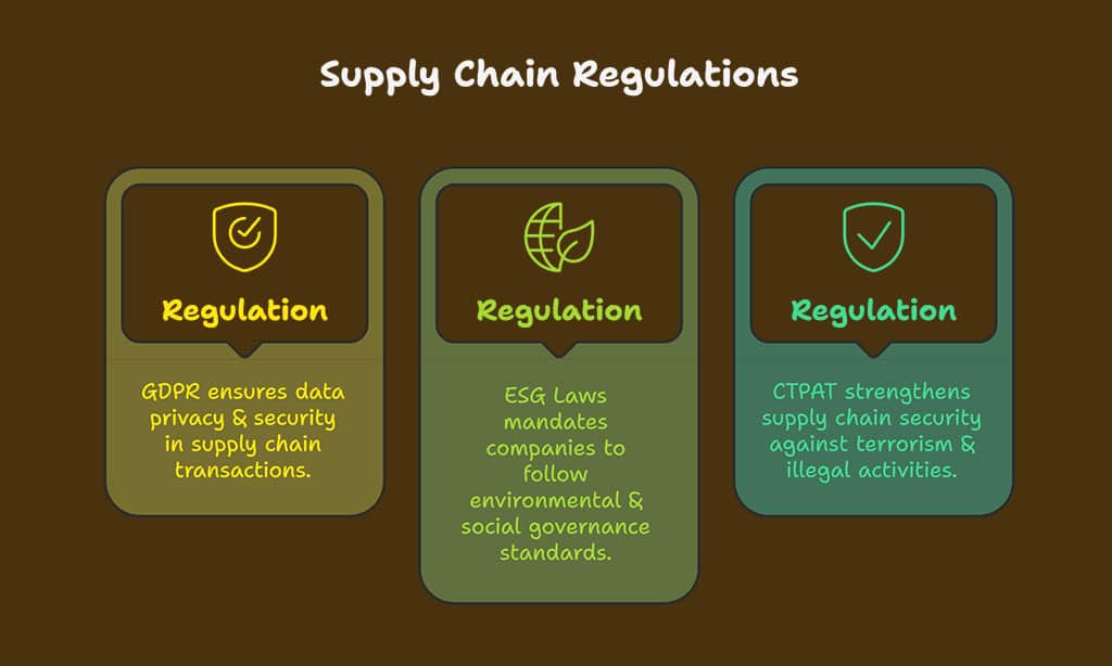 Enforce Regulatory Compliance and Ethical Sourcing