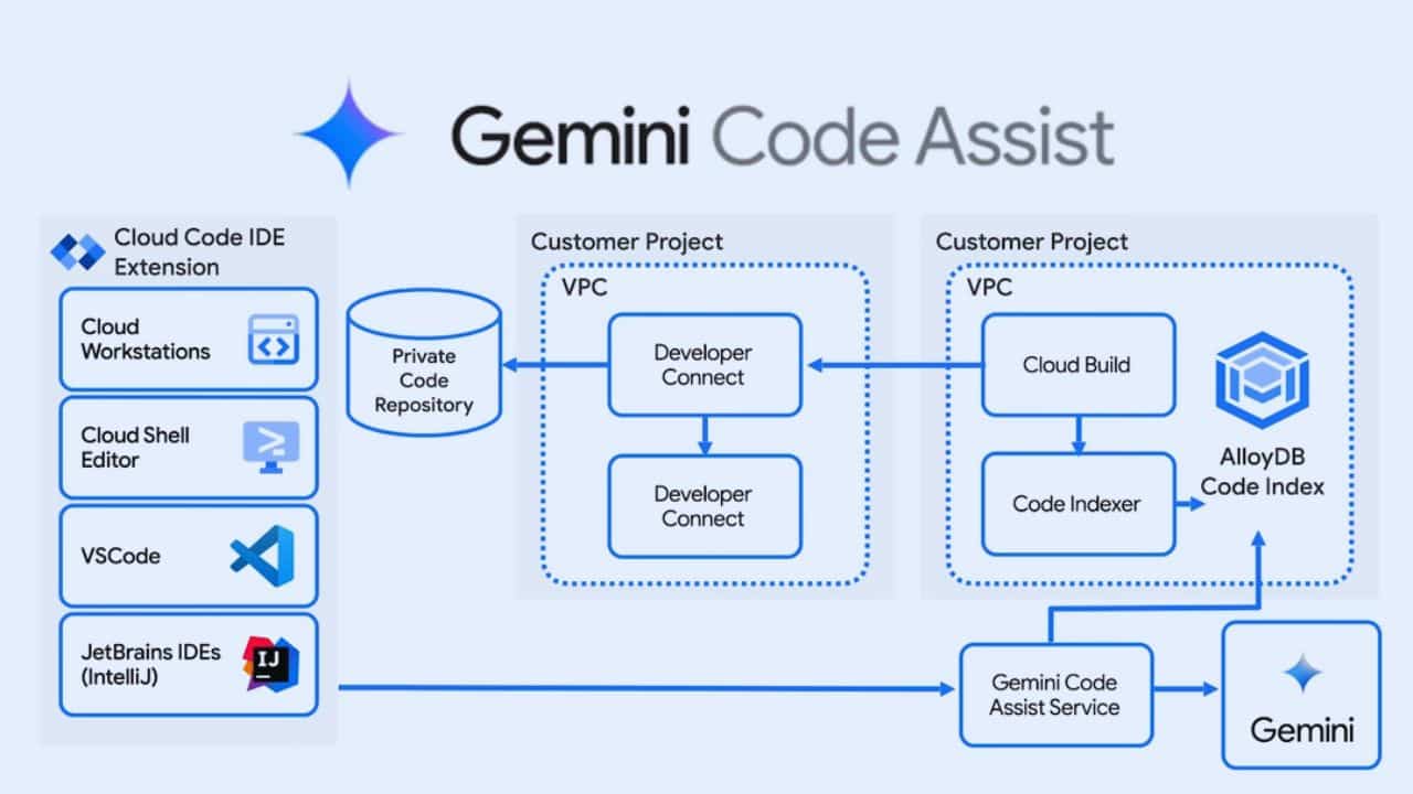 Google Free AI Coding Assistant Gemini.