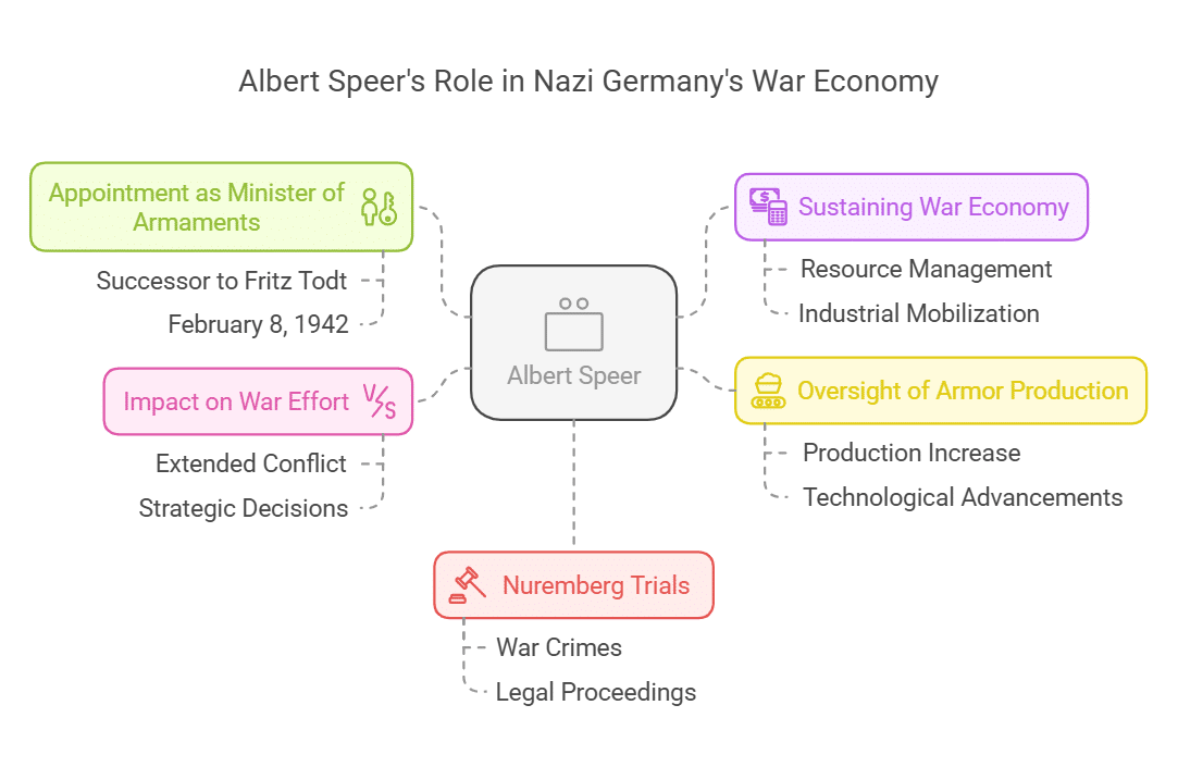 Hitler Appoints Albert Speer as Minister of Armaments 