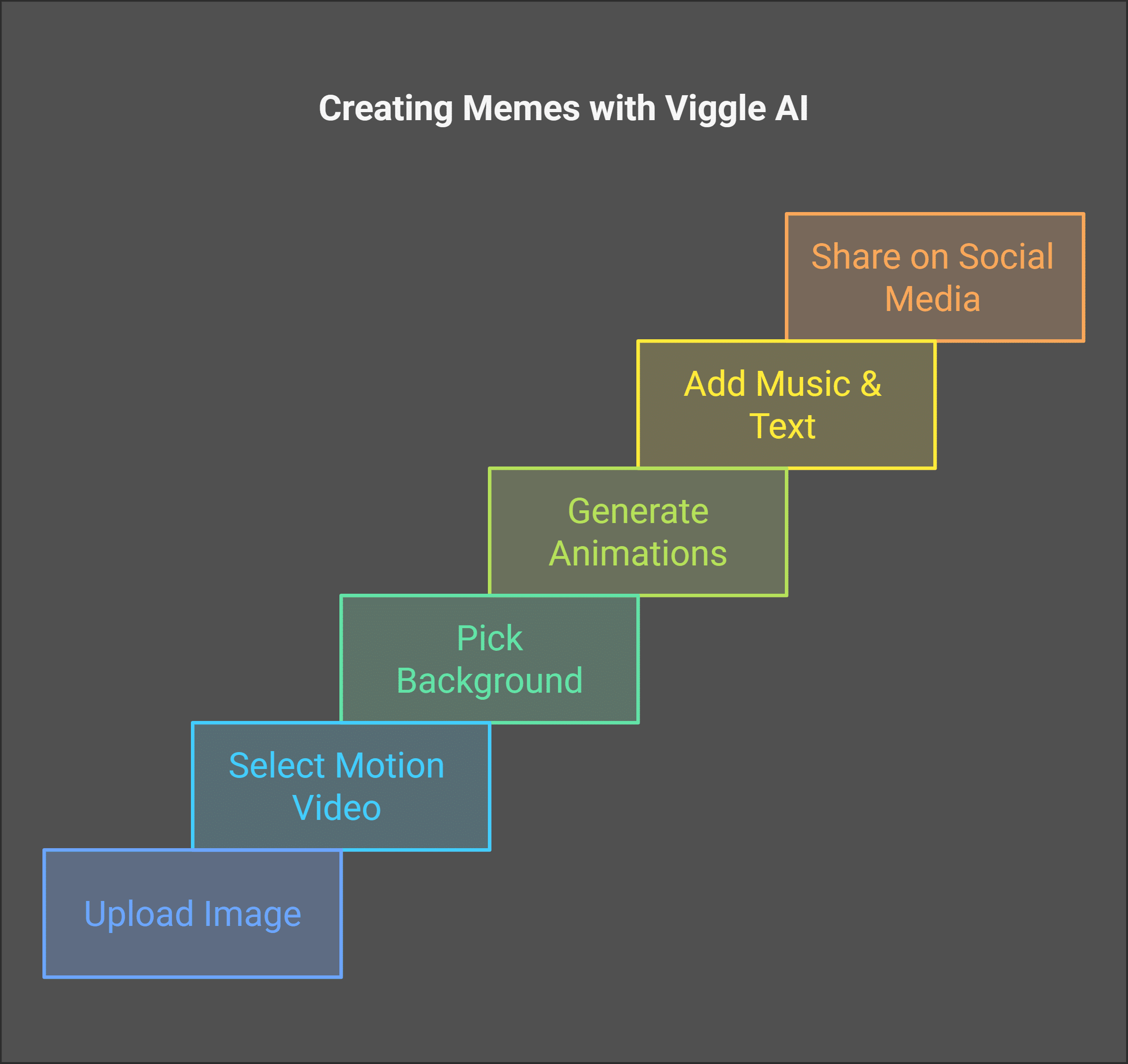 How to Create Memes Using Viggle AI