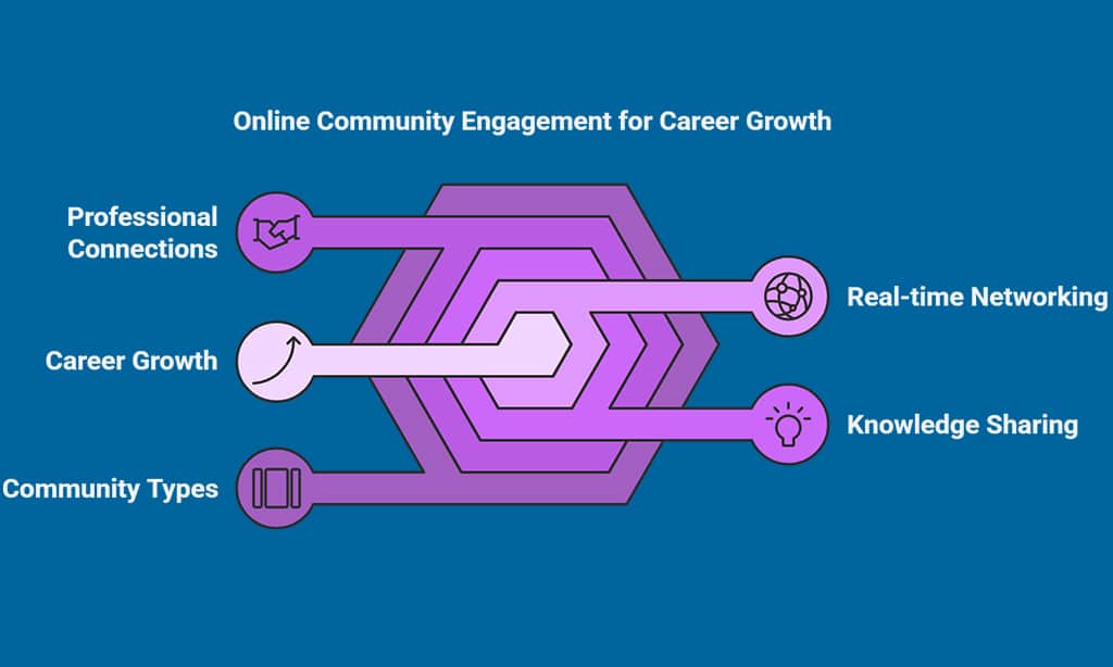 Join and Participate in Online Communities