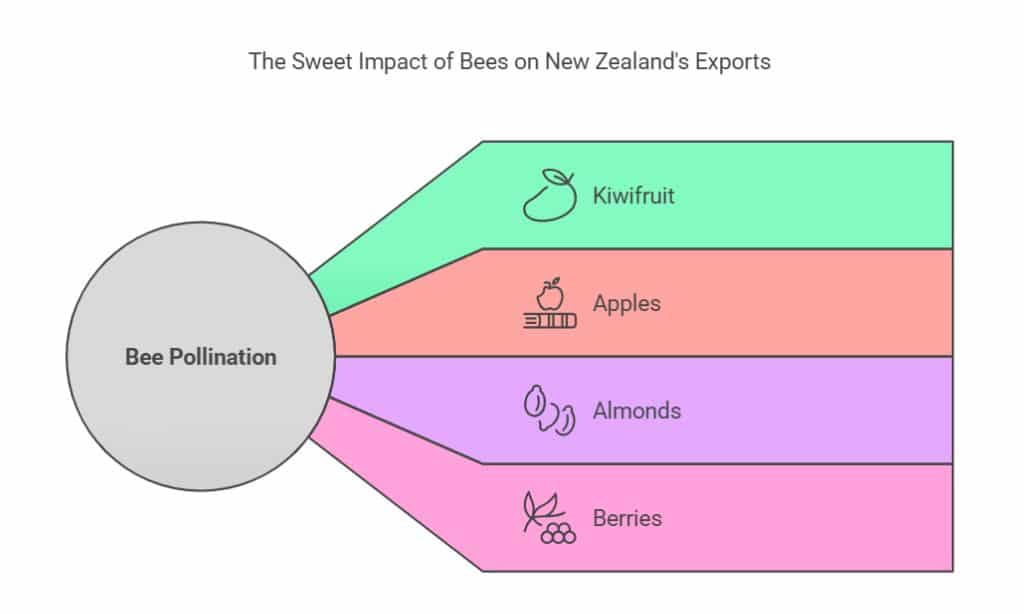 Key Agricultural Sectors Dependent on Bees