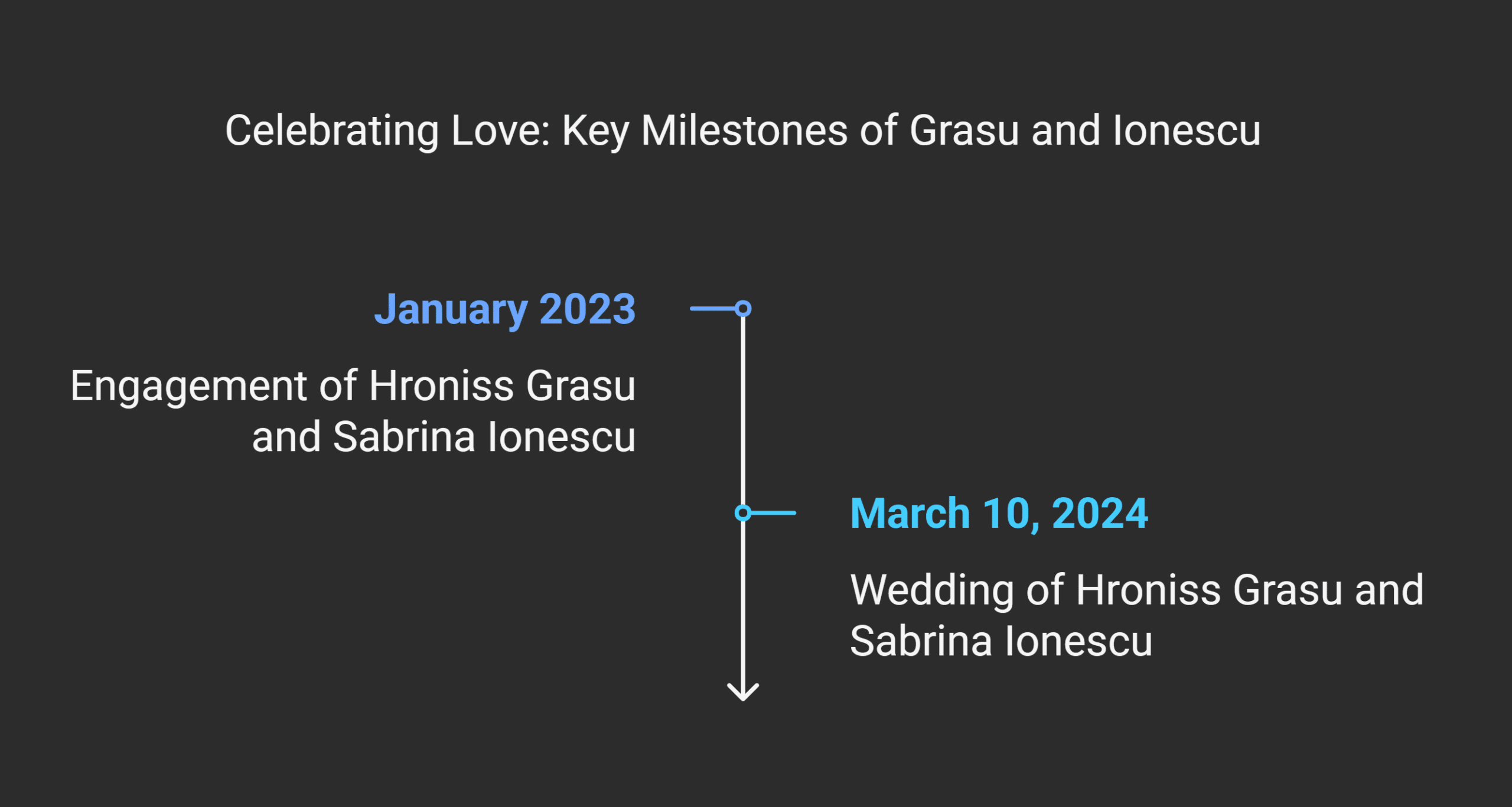 Key Milestones in Their Relationship