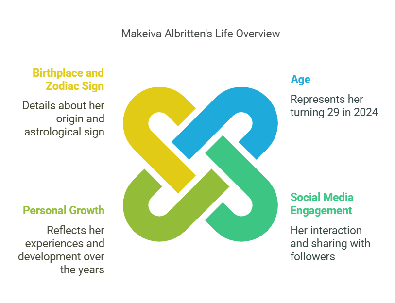 Makeiva Albritten’s Age