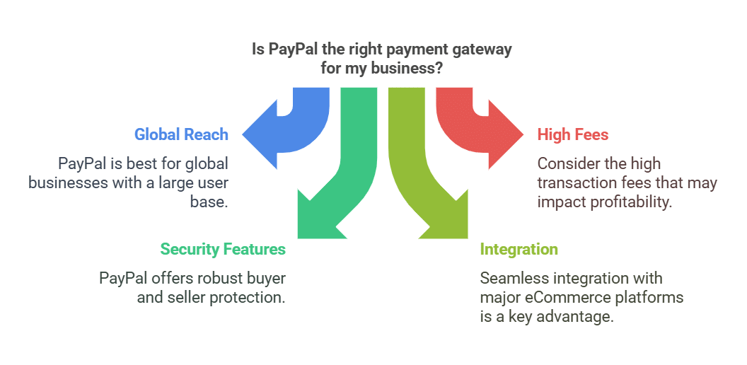 PayPal