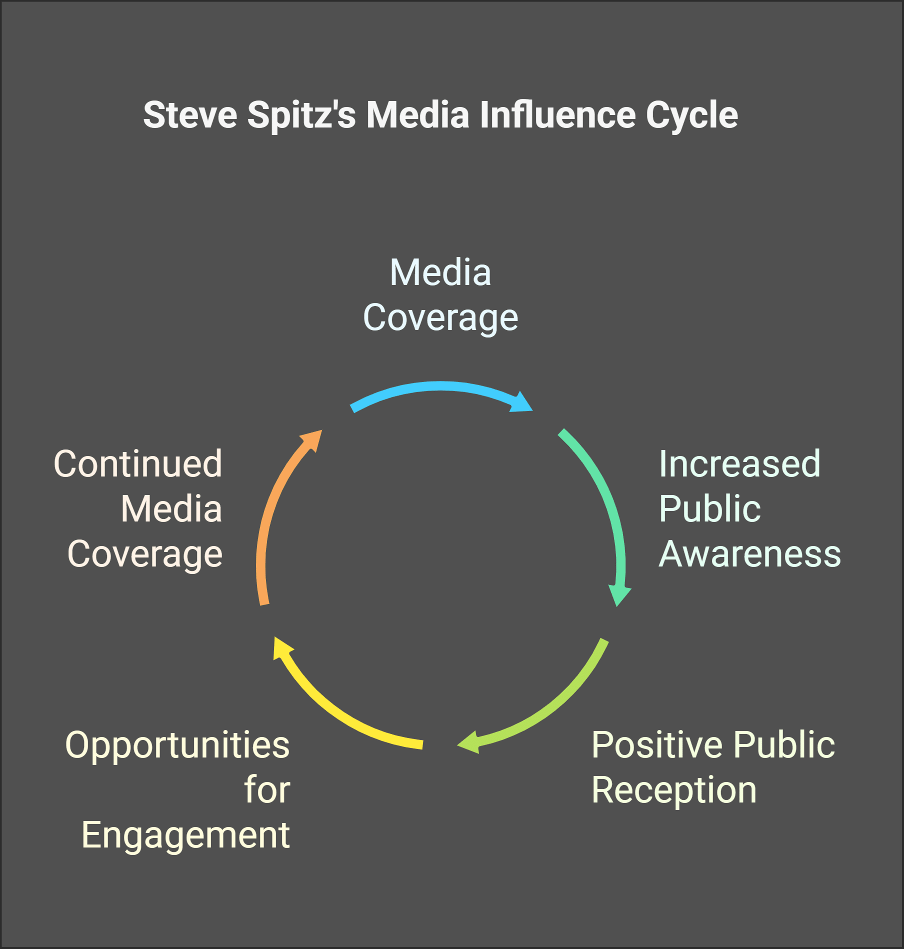 Public Perception and Media Influence