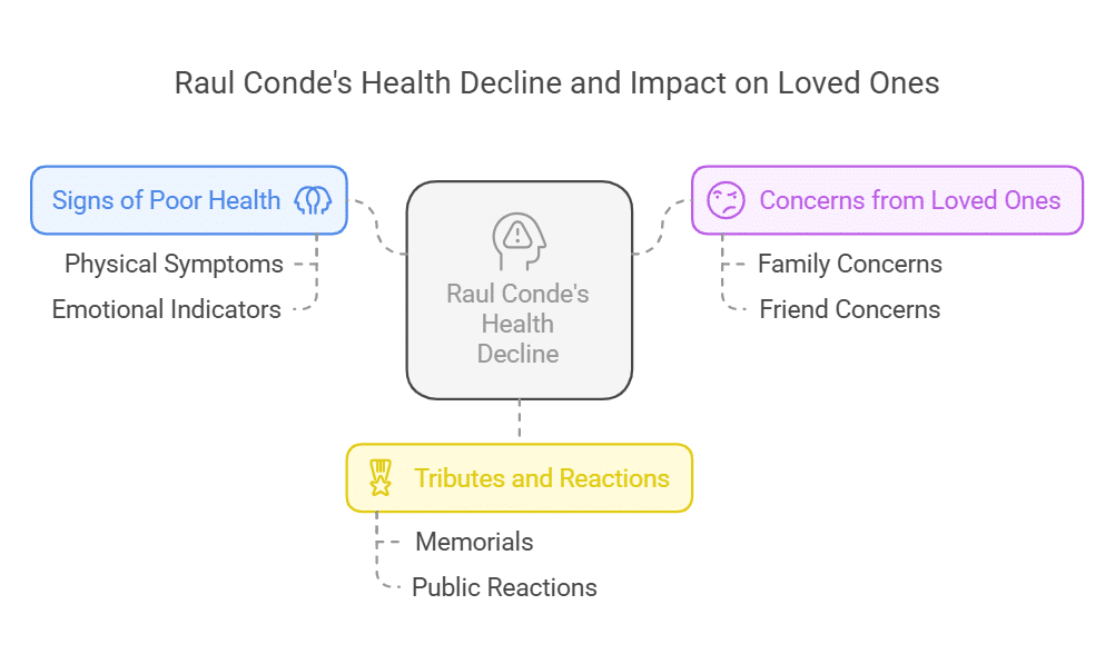 Reports on Raul Conde's health prior to his passing