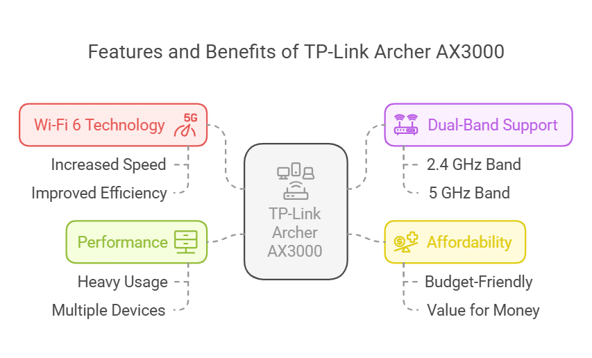 TP-Link Archer AX3000