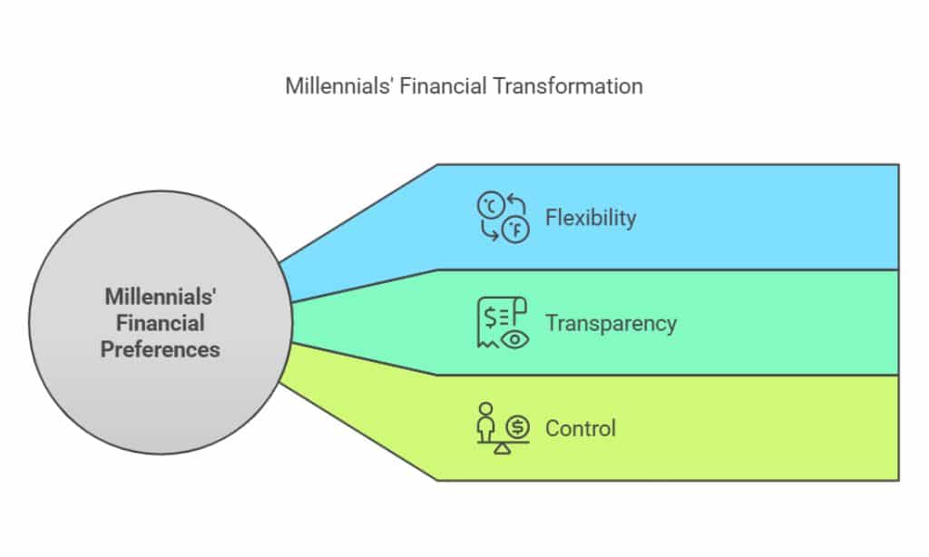 The Fintech Revolution How Millennials Are Redefining Wealth