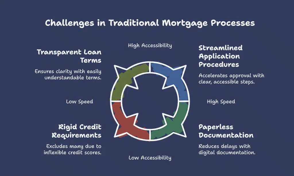 The Role of Fintech in Mortgage Simplification